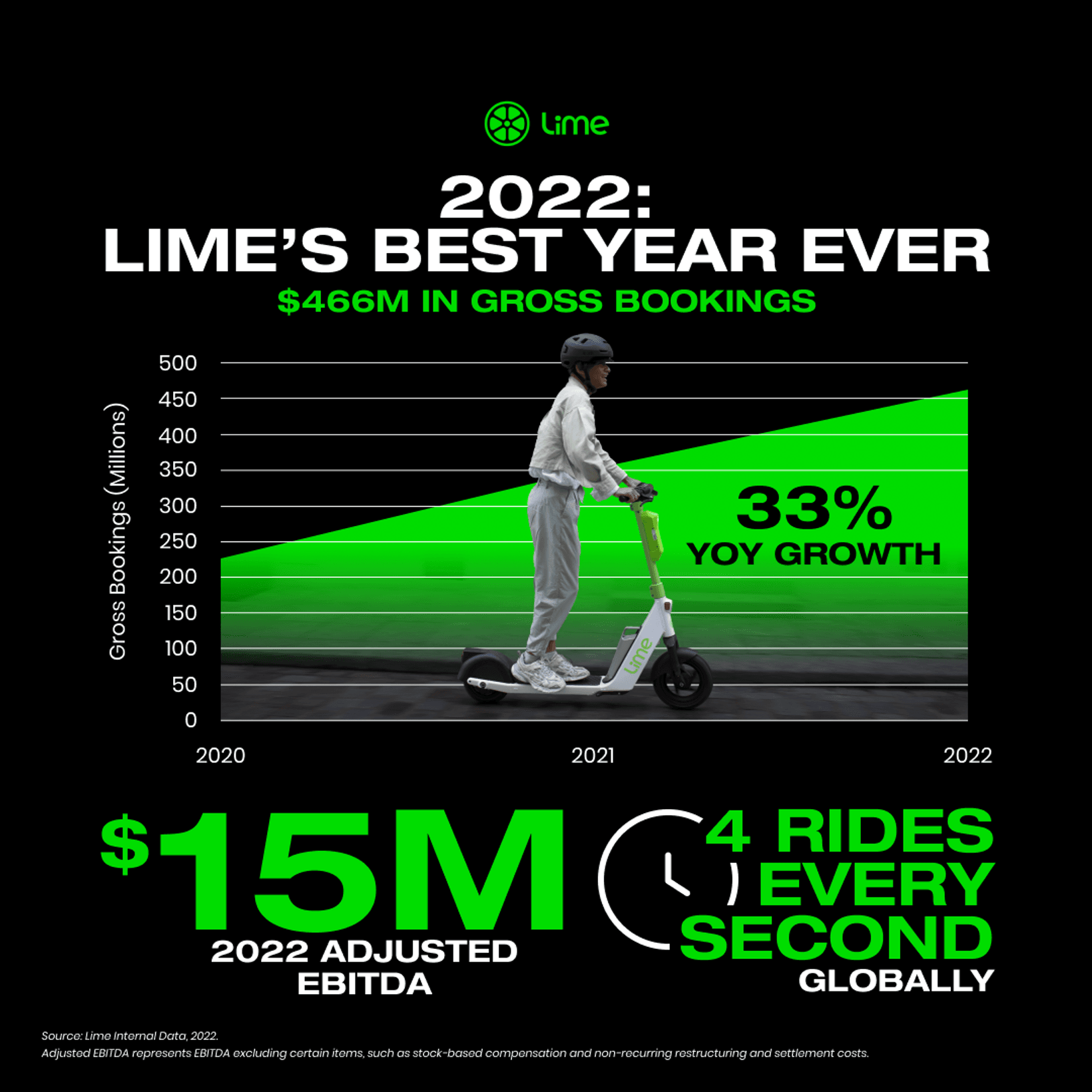 Lime becomes the first shared electric vehicle… | Lime Micromobility